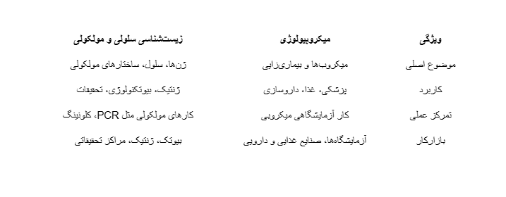 تفاوت میکروبیولوژی و زیست سلولی مولکولی