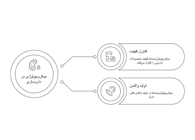 میکروبیولوژی