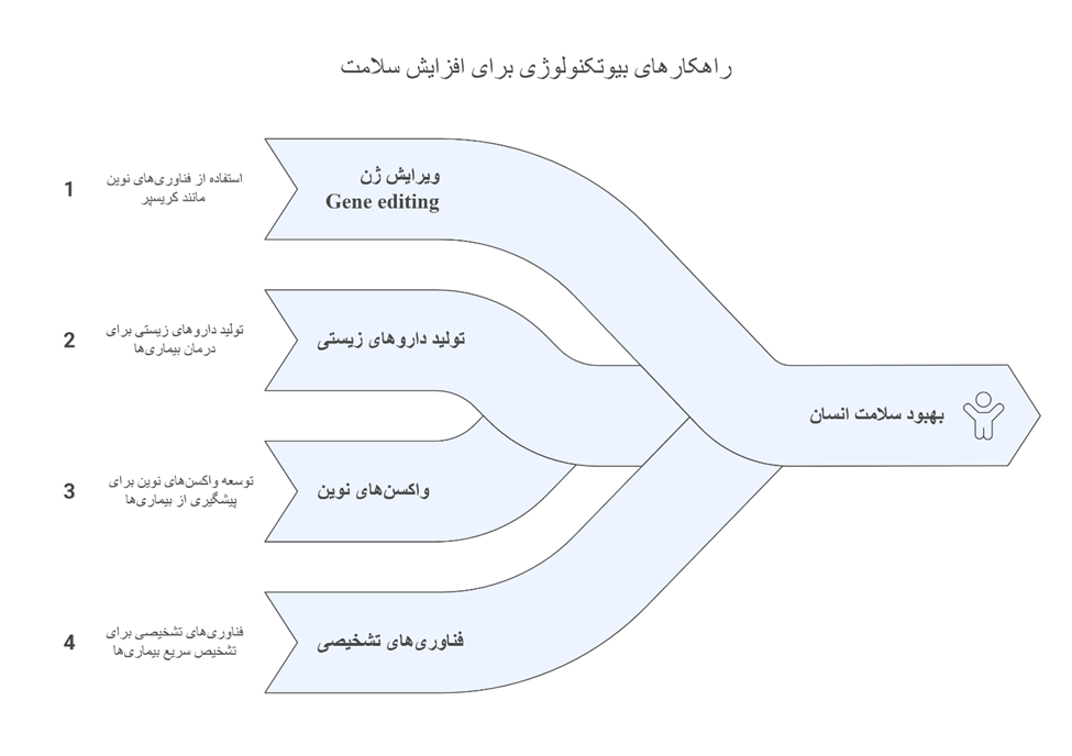 افزایش سلامت با بیوتکنولوژی
بیوتکنولوژی