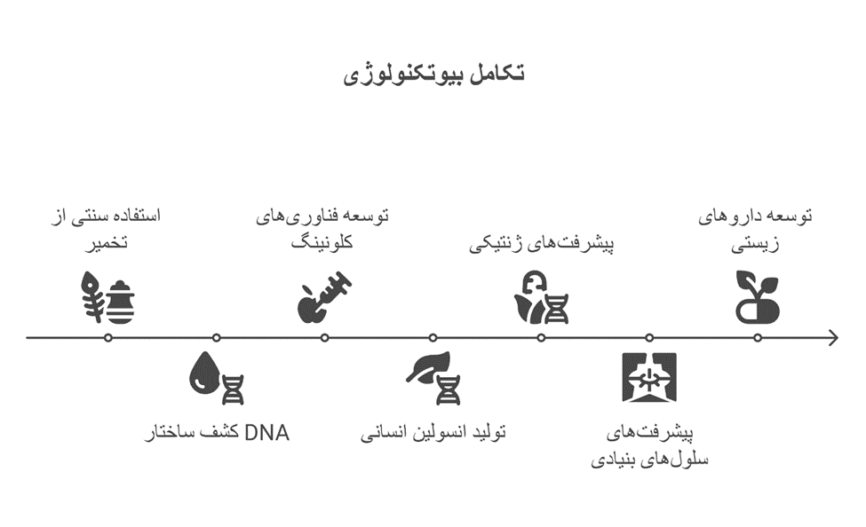 تاریخچه بیوتکنولوژی
تکامل